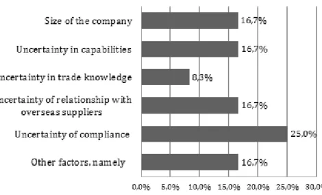 FIGURE 4.5 – FACTORS FOR NOT SELECTING SMALL TRADE INTERMEDIARIES  SOURCE: AUTHORS’ OWN 