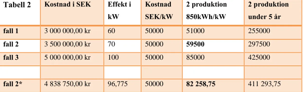 Tabell 2 Kostnad i SEK  Effekt i  kW  Kostnad  SEK/kW  2 produktion 850kWh/kW  2 produktion under 5 år  fall 1  3 000 000,00 kr  60  50000  51000  255000  fall 2  3 500 000,00 kr  70  50000  59500  297500  fall 3  5 000 000,00 kr  100  50000  85000  425000