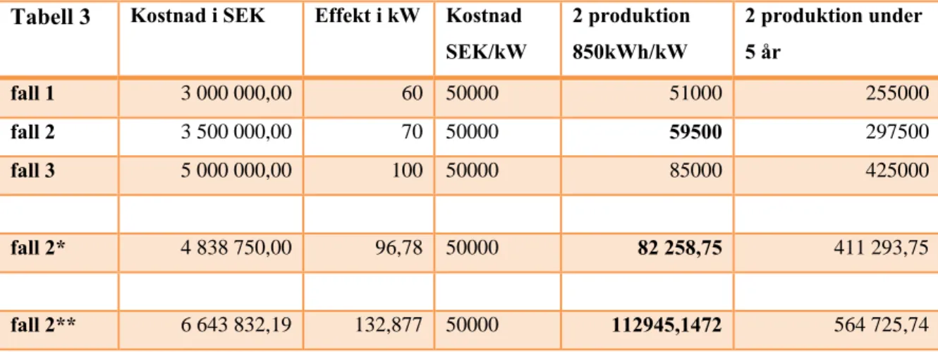 Tabell 3 Kostnad i SEK  Effekt i kW  Kostnad  SEK/kW  2 produktion 850kWh/kW  2 produktion under 5 år  fall 1  3 000 000,00   60 50000  51000 255000 fall 2  3 500 000,00   70 50000  59500 297500 fall 3  5 000 000,00   100 50000  85000 425000 fall 2*  4 838