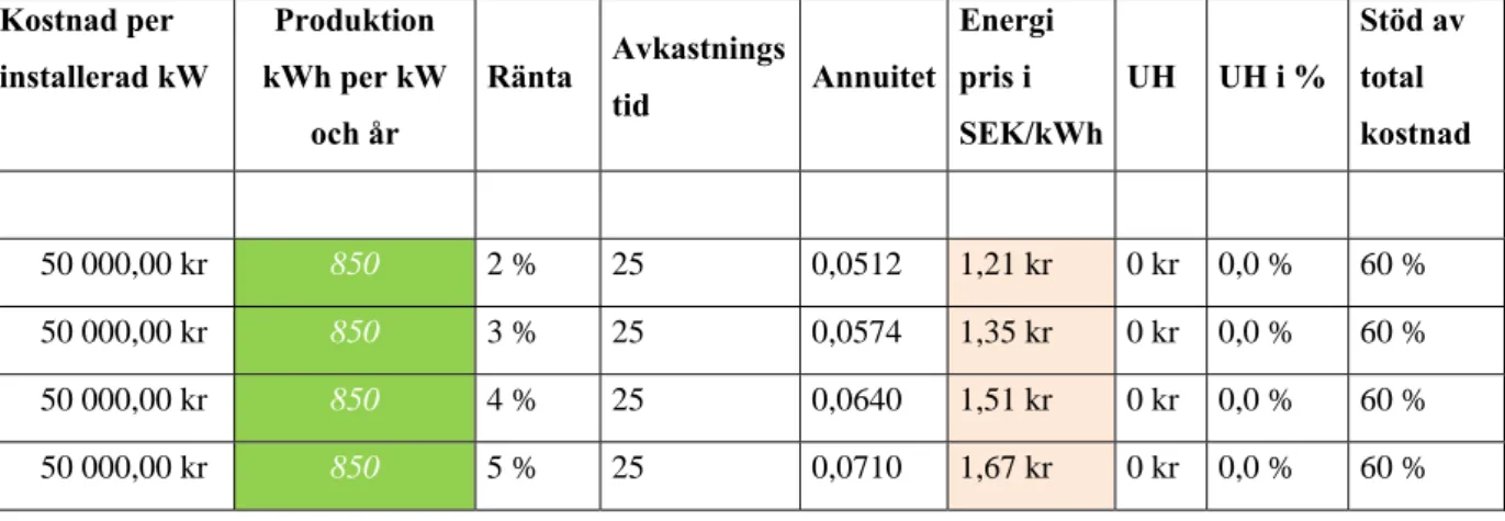 Tabell 5  Kostnad per  installerad kW  Produktion  kWh per kW  och år  Ränta  Avkastnings tid  Annuitet Energi pris i  SEK/kWh UH  UH i %  Stöd av total  kostnad                               50 000,00 kr   850  2 %  25  0,0512  1,21 kr  0 kr  0,0 %  60 % 