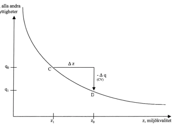 Figur 2 Värdering av miljöförändring, A 2, uttryckt i minskad inkomst, - A q (Compensating Variation , CV).