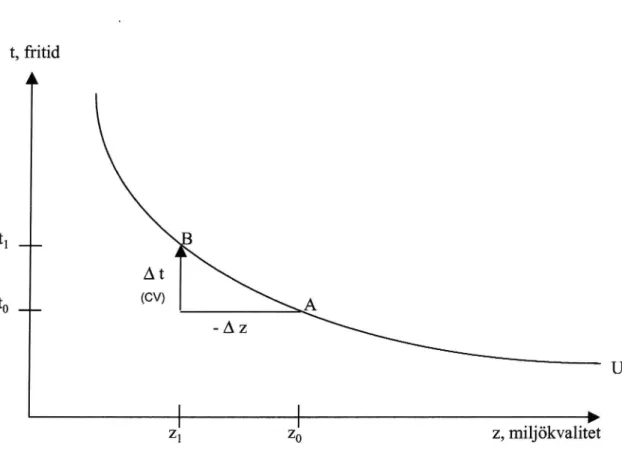 Figur 1 Värdering av miljöförändring, - A 2, uttryckt i ökad fritid, A t, (Compensating Variation, CV).