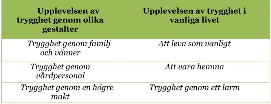 Tabell 2: Presentation av teman med tillhörande subteman 