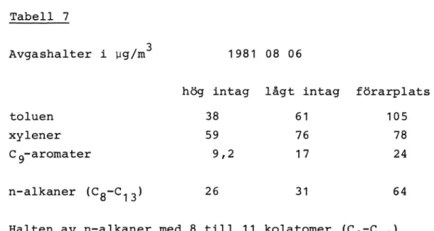 Tabell 7 Avgashalter i ug/m3 toluen xylener Cg-aromater n-alkaner (C8-C13)