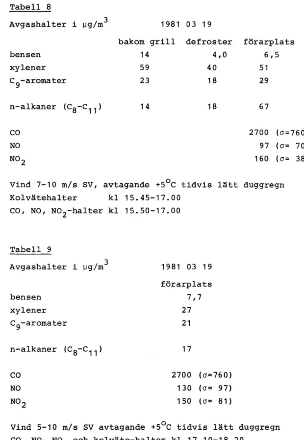 Tabell 9 Avgashalter i ug/m3 1981 03 19 förarplats bensen 7:7 xylener 27 C9-aromater 21 n-alkaner (CB-C11) 17 C0 2700 (0:760) NO 130 (0= 97) NO2 150 (0= 81)