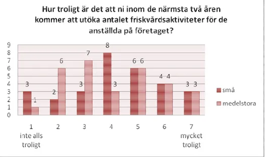 Figur 6. Fördelningen av antalet svar från små och medelstora företag på en skala   mellan 1-7, om hur troligt det är att antalet friskvårdsaktiviteter kommer att utökas de  närmsta två åren (fråga 16)