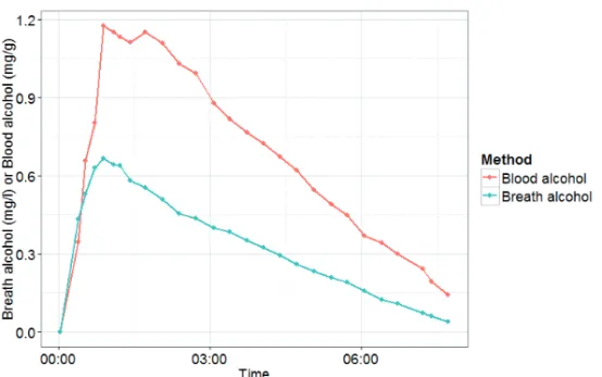 Figure 2.1: Ethanol time proﬁle for both venous blood and breath alco- alco-hol. Data collected during human subjects test.