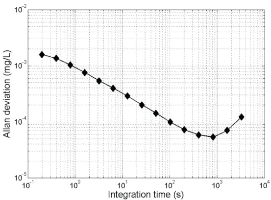 Figure 4.1: The resolution of the sensor at diﬀerent time frames was deduced by the use of Allan deviation