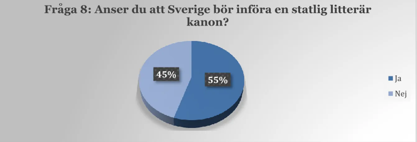 Figur 7. Presentation av enkätfråga 8. 