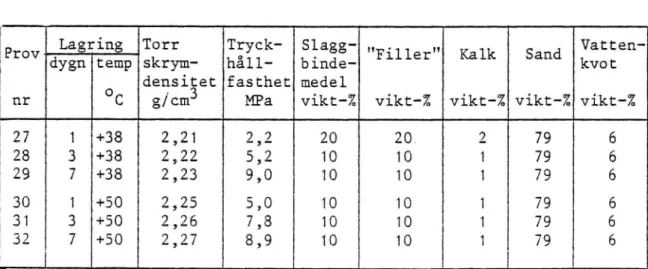 Tabell 4. Resultat av tryckhållfasthet hos prcvkroppar lagrade 1, 3 och 7 dygn i klimatskåp vid +38 och +50 0
