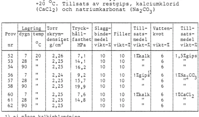 Tabell 5. Resultat av tryckhållfasthet hos provkroppar lagrade 7, 28 och 90 dygn i fuktrum vid