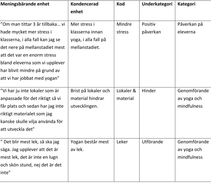 Tabell 1: Exempel på matrisen efter Granheim och Lundmans (2004) manifesta innehållsanalys