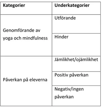 Tabell 2: Resultatets kategorier och underkategorier 