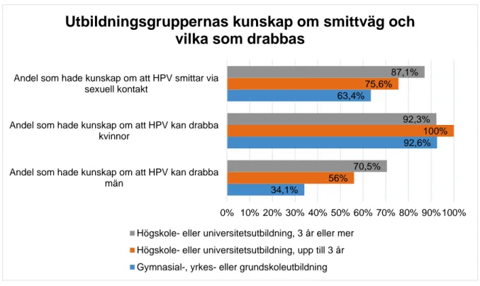 Figur 4. Kunskapsläget hos deltagarna (n=160) om HPV i relation till könssjukdomar. 