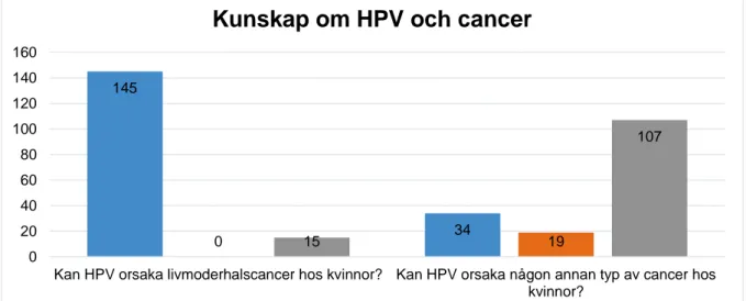 Figur 5. Kunskapsläget hos deltagarna (n=160) om HPV och cancer.