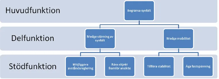 Figur 10. Funktionsanalys