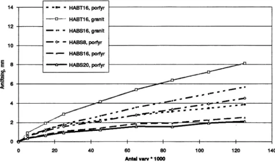 Figur 9. Inverkan av beläggningstyp, HABSS, HABSlö, HABSZO och HABT16. Antal varv: