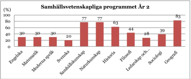 Figur 6. Visar hur eleverna i det samhällsvetenskapsprogrammet år 2, procentuellt har svarat på  elevenkäten