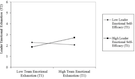 Figure 1. Interaction effect of team emotional exhaustion and leader emo- emo-tional self-efficacy at time 1 (T1) on leader emoemo-tional exhaustion at time 1  (T2), eight months later 