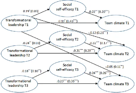 Figure 2. Results for the hypothesized paths showing the significant relation- relation-ships between transformational leadership, social self-efficacy and team  climate at Time 1 (T1), Time 2 (T2), and Time 3 (T3)