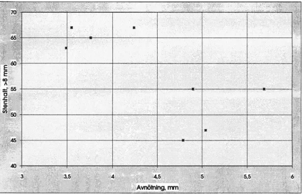 Figur 6. Avnötningen som funktion av stenhalten (material &gt; 8 mm). Skelettmassorfrån E4, Upplands- Väsby.