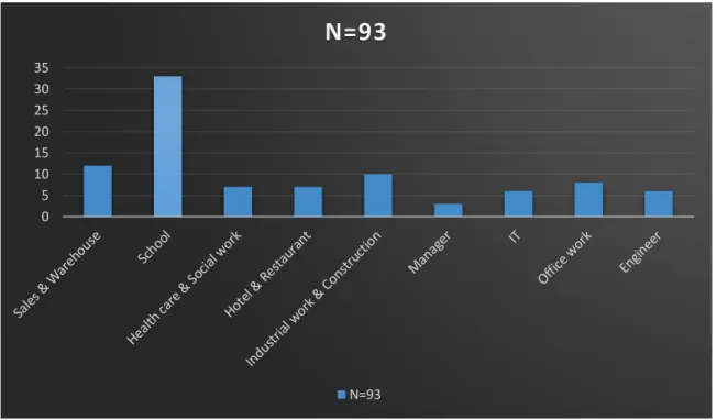 Figure 1. Frequency of the different jobs of the sample 