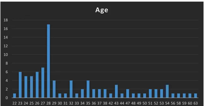 Figure 2. Age of the participants 