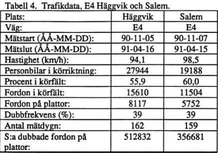 Tabell 4. Trañkdata, E4 Hä gvik och Salem.