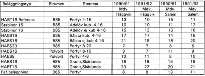 Tabell 6. Beräknat SPS-tal på plattorna vid Salem och Häggvik.