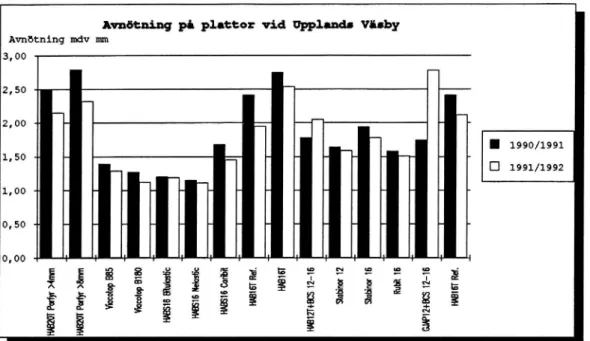 Figur 3. Avnötning Upplands-Väsby vintrarna 1990/91 och1991/92.