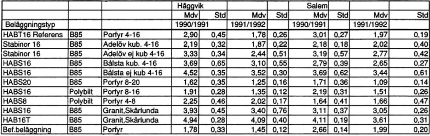 Tabell 4. Resultat av avnötningsmätningama vintrarna 1990/91 och 1991/92 vid Salem och Häggvik.