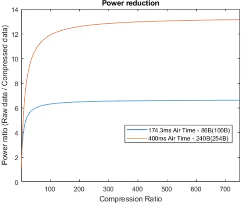 Figure 10.3: Power reduction ratio for different packet size and air times for Sodaq board