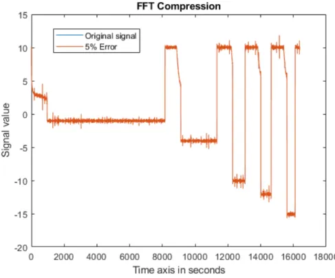 Figure 10.8: Reconstruction of current data compressed by FFT, with amperes(A) on y-axis and PRD close to 5%