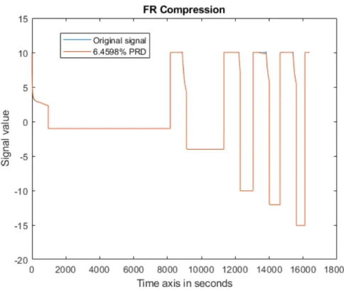 Figure 10.9: Reconstruction of current data compressed by, with amperes(A) on y-axis and PRD close to 5%