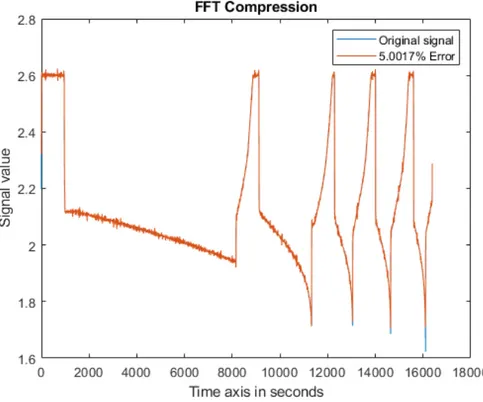 Figure 10.12: Reconstruction of voltage data compressed by FFT, with volts on y-axis and PRD close to 5%