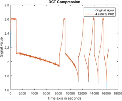 Figure 10.14: Reconstruction of voltage data compressed by DCT, with volts on y-axis and PRD close to 5%