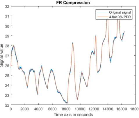 Figure 10.17: Reconstruction of temperature data compressed by, with celsius on y-axis and PRD close to 5%