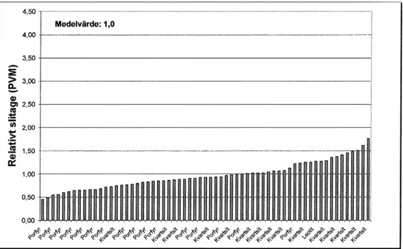 Figur 6 Relativt slitage på ABS] 1 och ABS] 6. De grövre stenmaterialen utgörs av specialsten (pori/r, kvartsit, leptit).