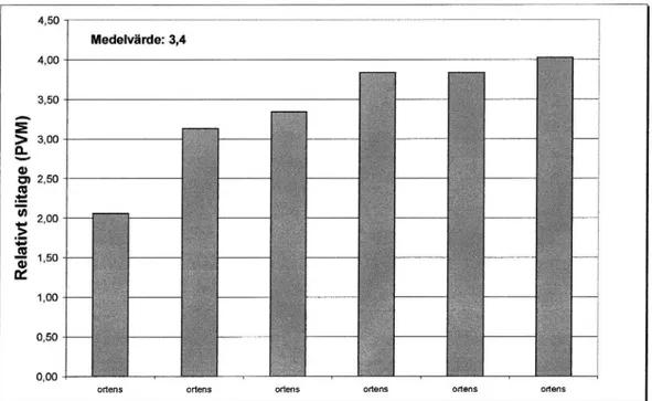 Figur 11 Relativt slitage på ABS8. De grövre stenmaterialen utgörs av ortens sten.