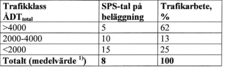 Tabell 2 Genomsnittliga SPS-talför statsvägnätet Trafikklass SPS-tal på Trafikarbete,