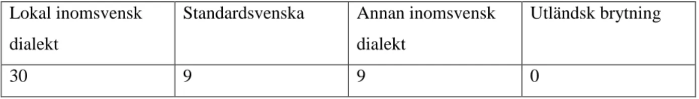 Tabell 1 Publikens sammansättning språkmässigt (48 svar)  Lokal inomsvensk 