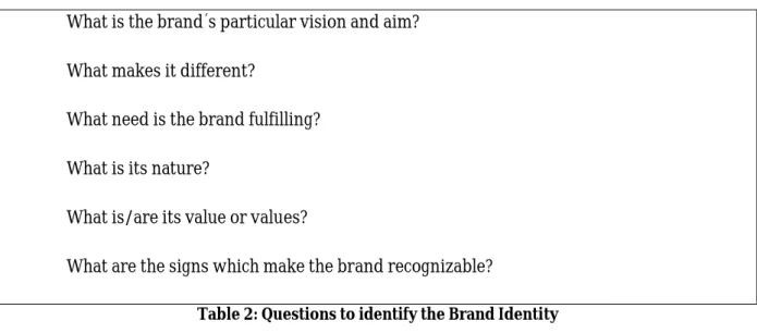Table 2: Questions to identify the Brand Identity  Source: Kapferer, 2008, p. 172 