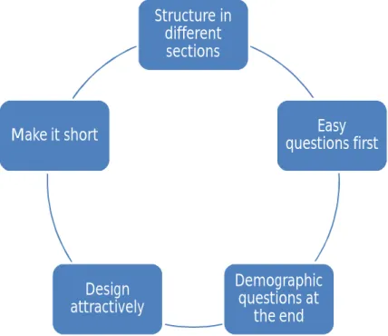 Figure 2: Fisher’s principles in designing questionnaire  Source: Fisher, 2007, pp. 192-193 