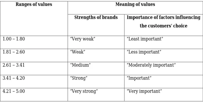 Table 4: Ranges and meaning of values  Source: Author’s elaboration 