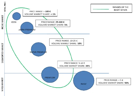 Figure 3: Price ranges and Volume market share of wine industry  Source: Maralli, 2009, p