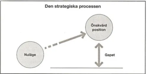Figur 2 – Strategier och handling krävs för att fylla ut gapet, Ericsson och gripne (2002 s.29) 