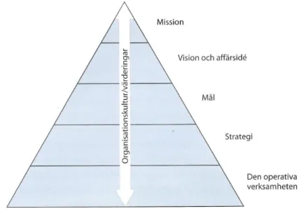 Figur 3 – Organisationens strävan att utvecklas, Bruzelius och Skärvad (2004 s. 136) 