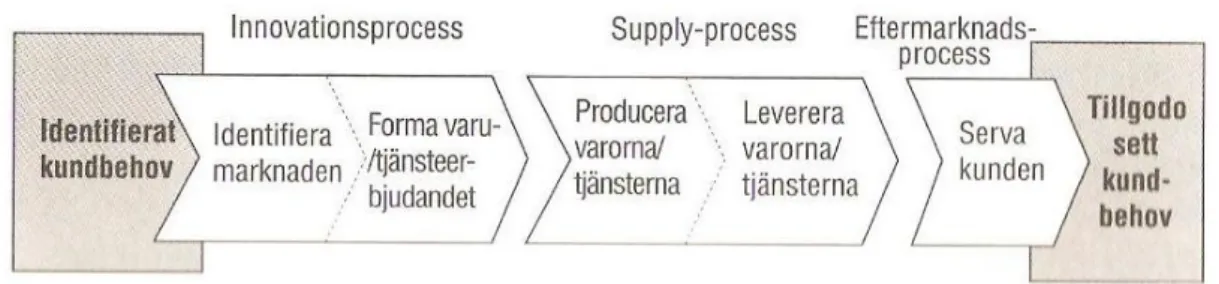 Figur 5 – Processperspektivets interna värdekedja. (Kaplan &amp; Norton, 1999, s. 94)  