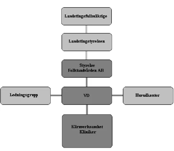 Figur 7 – Folktandvårdens Organisationsschema, något förenklat, Lars Odelmark, 2009-12-01 