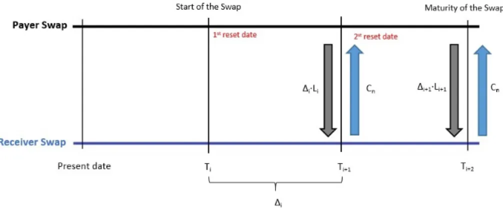 Figure 4: Payment structure of a 2 periods Swap.